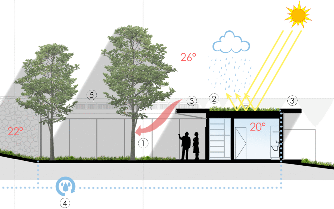 REGRAS DA ARQUITETURA BIOCLIMÁTICA